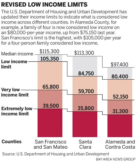 The estimated base pay is $83,115 per year. . Alameda county salaries